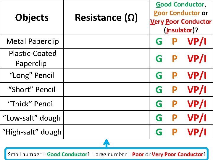 Objects Resistance (Ω) Good Conductor, Poor Conductor or Very Poor Conductor (Insulator)? Metal Paperclip