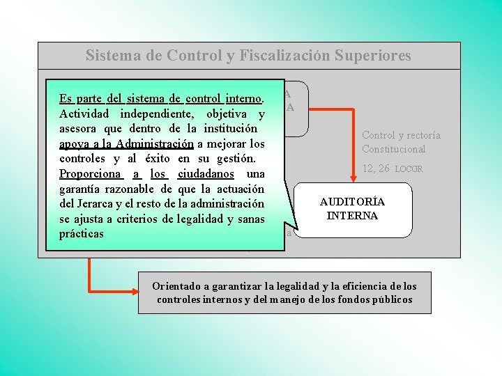 Sistema de Control y Fiscalización Superiores CONTRALORÍA Es parte del sistema de control interno