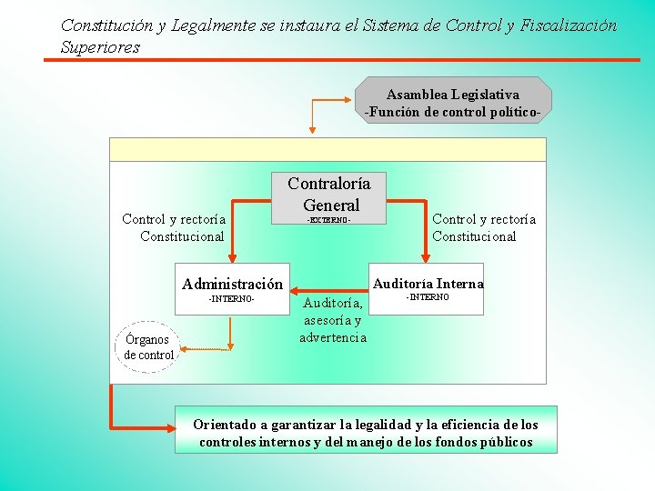 Constitución y Legalmente se instaura el Sistema de Control y Fiscalización Superiores Asamblea Legislativa