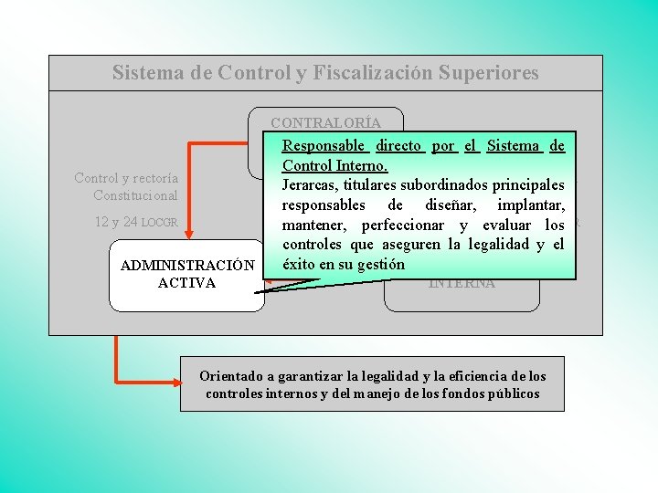 Sistema de Control y Fiscalización Superiores CONTRALORÍA GENERAL DE LA Responsable directo por el