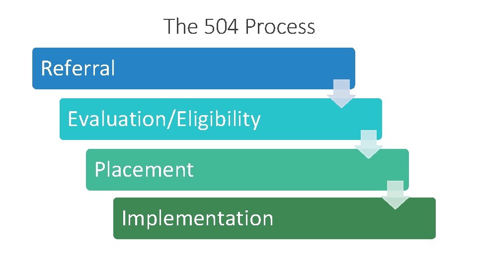 The 504 Process Referral Evaluation/Eligibility Placement Implementation 