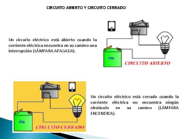 CIRCUITO ABIERTO Y CIRCUITO CERRADO Un circuito eléctrico está abierto cuando la corriente eléctrica