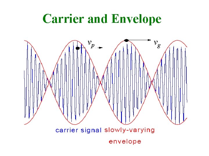 Carrier and Envelope vp vg 