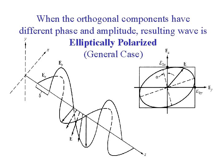 When the orthogonal components have different phase and amplitude, resulting wave is Elliptically Polarized