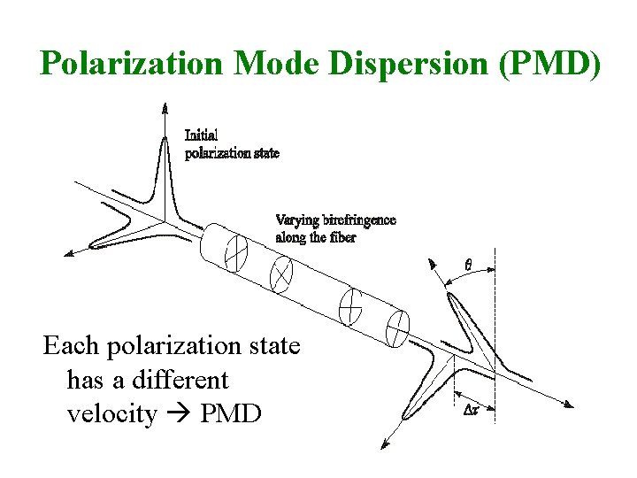 Polarization Mode Dispersion (PMD) Each polarization state has a different velocity PMD 