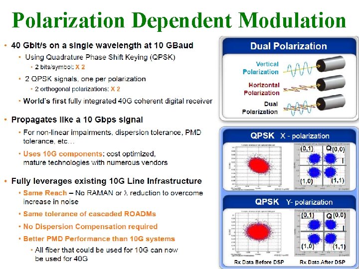 Polarization Dependent Modulation 