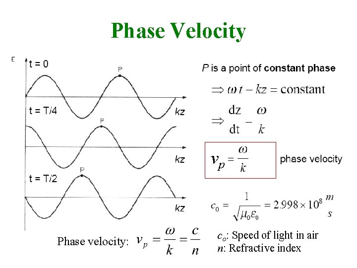 Phase Velocity vp Phase velocity: co: Speed of light in air n: Refractive index