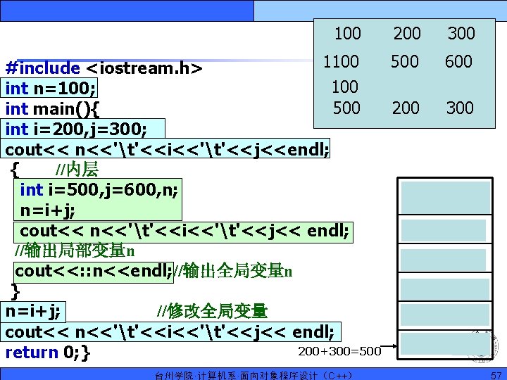 100 200 300 1100 500 600 #include <iostream. h> 100 int n=100; 500 200