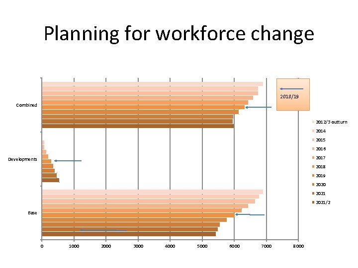 Planning for workforce change 2018/19 Combined 2012/3 outturn 2014 2015 2016 2017 Developments 2018