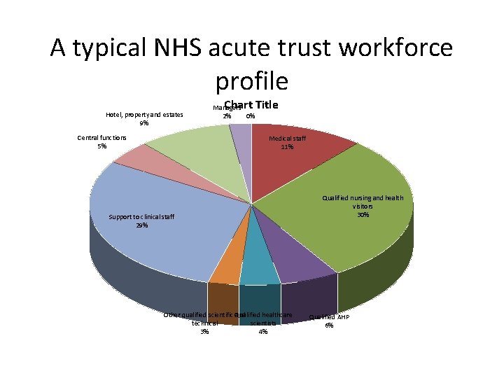 A typical NHS acute trust workforce profile Hotel, property and estates 9% Central functions