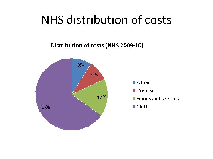 NHS distribution of costs Distribution of costs (NHS 2009 -10) 9% 9% Other Premises