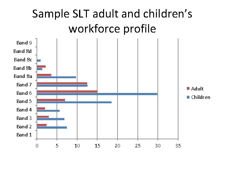 Sample SLT adult and children’s workforce profile Band 9 Band 8 d Band 8