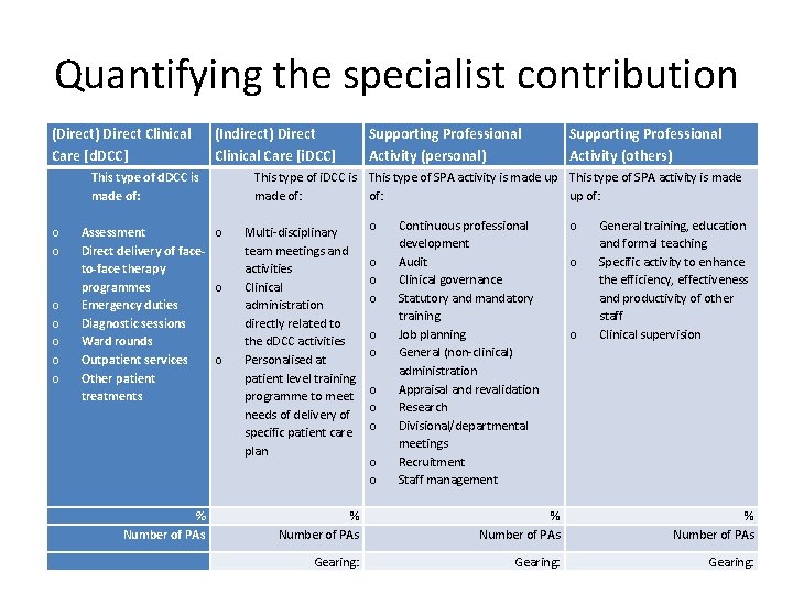 Quantifying the specialist contribution (Direct) Direct Clinical Care [d. DCC] o o o o