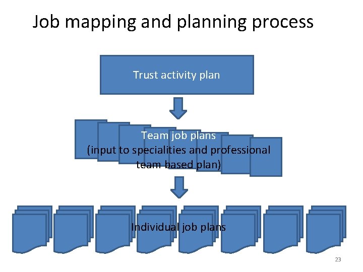 Job mapping and planning process Trust activity plan Team job plans (input to specialities