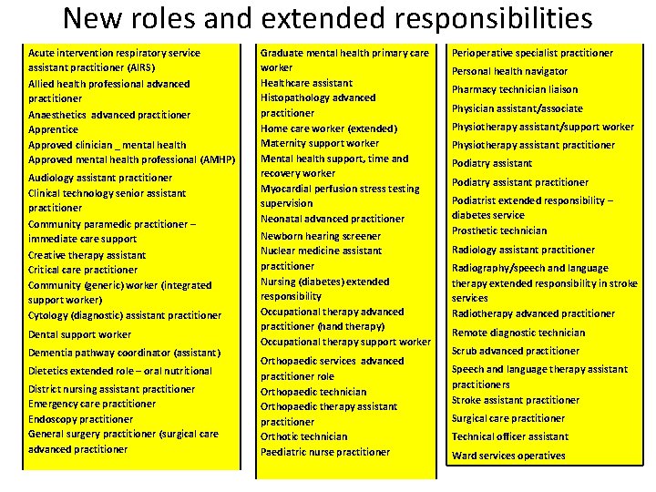 New roles and extended responsibilities Acute intervention respiratory service assistant practitioner (AIRS) Allied health