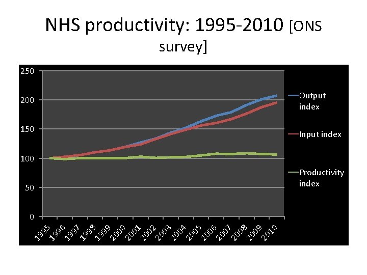 NHS productivity: 1995 -2010 [ONS survey] 250 Output index 200 150 Input index 100
