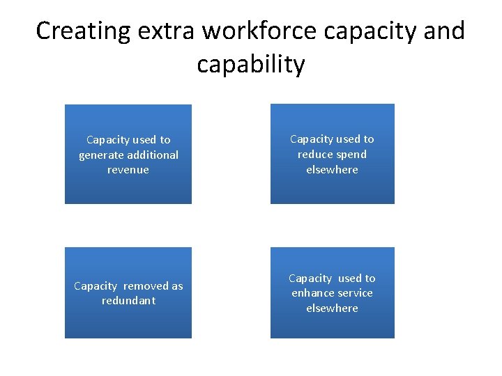Creating extra workforce capacity and capability Capacity used to generate additional revenue Capacity used