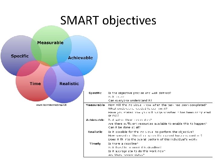 SMART objectives 
