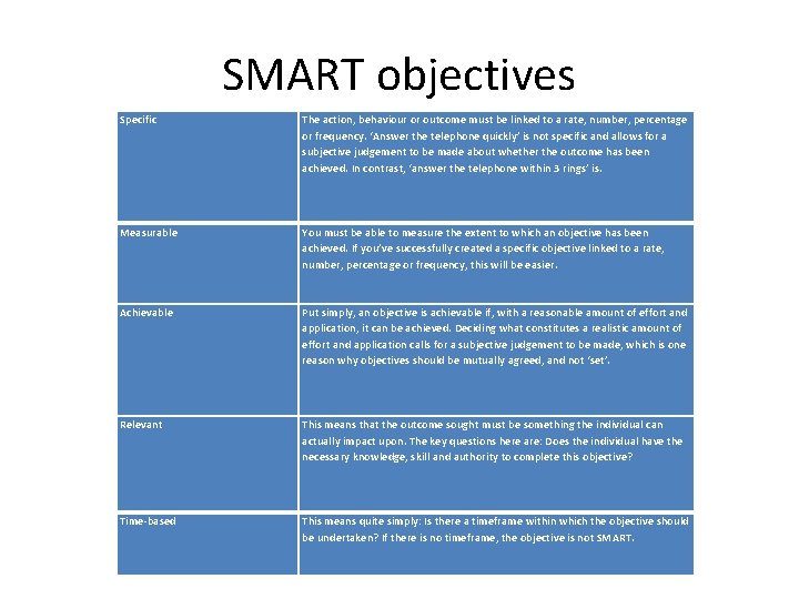 SMART objectives Specific The action, behaviour or outcome must be linked to a rate,