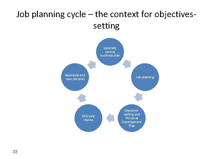 Job planning cycle – the context for objectivessetting Specialty service business plan Appraisal and