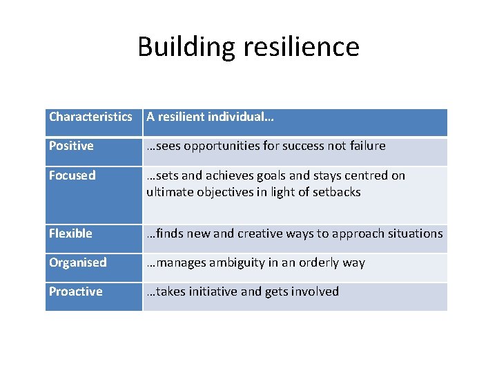Building resilience Characteristics A resilient individual… Positive …sees opportunities for success not failure Focused