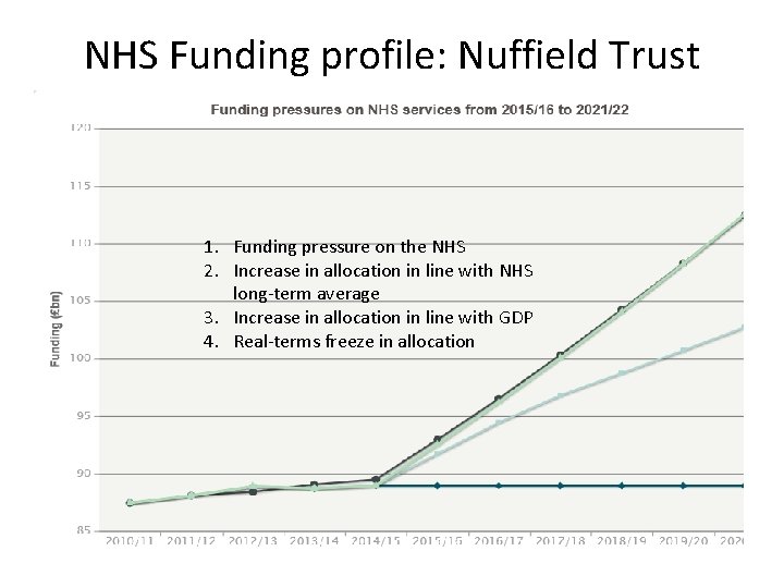 NHS Funding profile: Nuffield Trust 1. Funding pressure on the NHS 2. Increase in