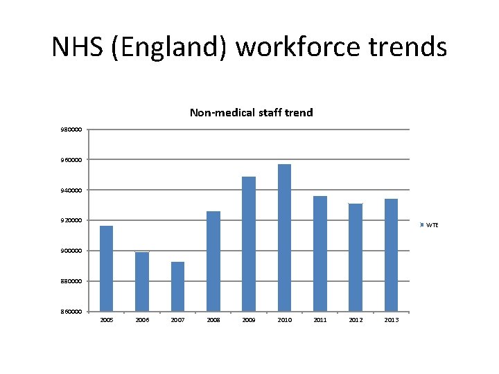 NHS (England) workforce trends Non-medical staff trend 980000 960000 940000 920000 WTE 900000 880000