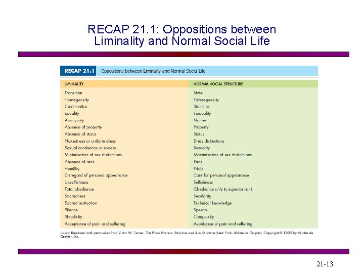 RECAP 21. 1: Oppositions between Liminality and Normal Social Life 21 -13 