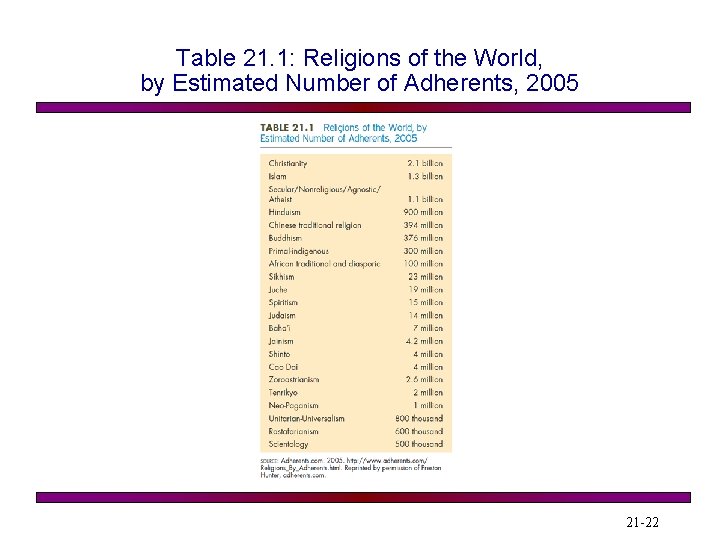 Table 21. 1: Religions of the World, by Estimated Number of Adherents, 2005 21