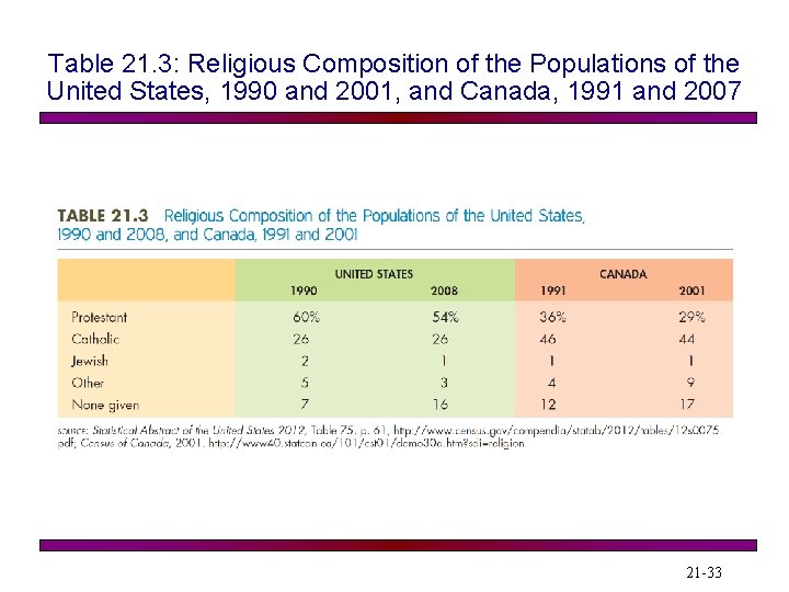 Table 21. 3: Religious Composition of the Populations of the United States, 1990 and