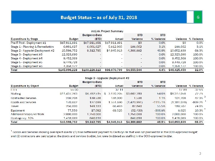 Budget Status – as of July 31, 2018 G 2 Budget Status – as of July 31, 2018 G 2