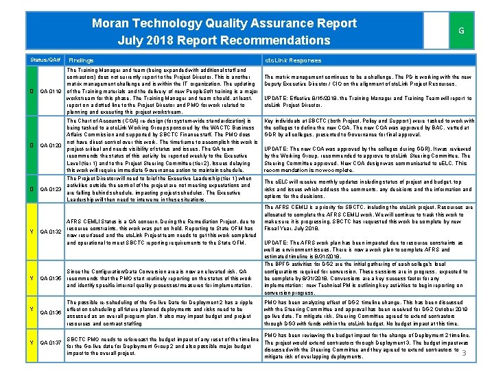 Moran Technology Quality Assurance Report July 2018 Report Recommendations Status/QA# D Findings The Training Moran Technology Quality Assurance Report July 2018 Report Recommendations Status/QA# D Findings The Training