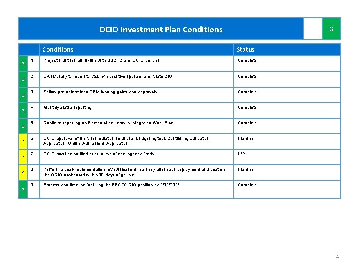 OCIO Investment Plan Conditions G G G Y Y Y G G Conditions Status OCIO Investment Plan Conditions G G G Y Y Y G G Conditions Status