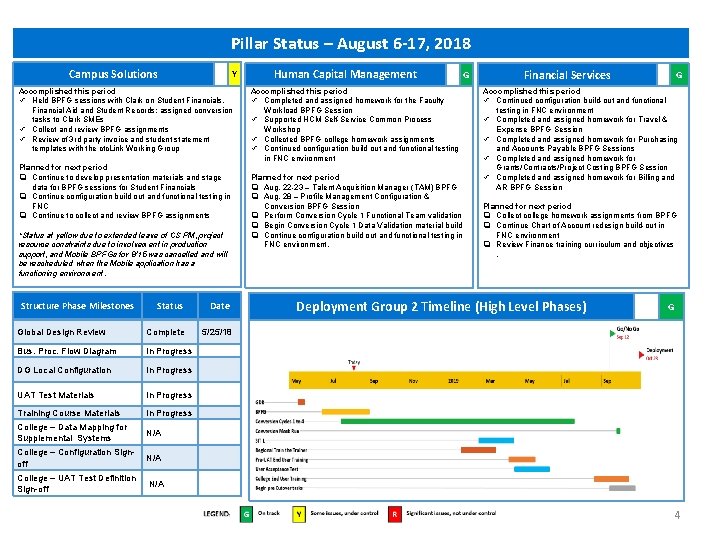 Pillar Status – August 6 -17, 2018 Campus Solutions Y Accomplished this period Held Pillar Status – August 6 -17, 2018 Campus Solutions Y Accomplished this period Held