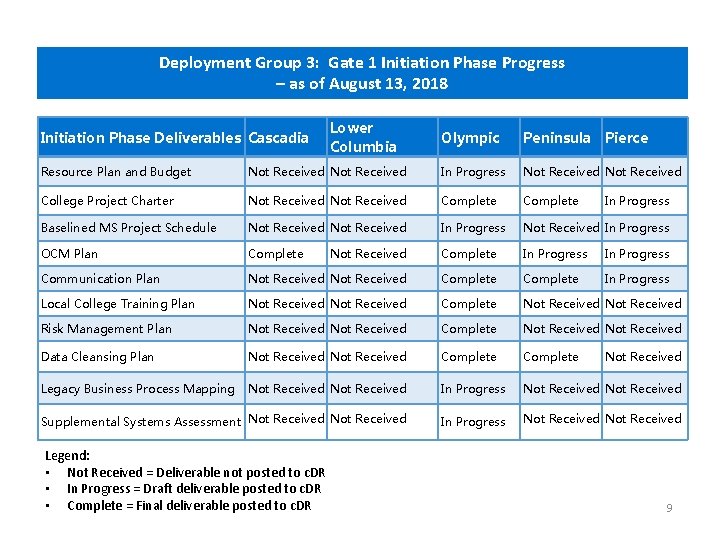 Deployment Group 3: Gate 1 Initiation Phase Progress – as of August 13, 2018 Deployment Group 3: Gate 1 Initiation Phase Progress – as of August 13, 2018