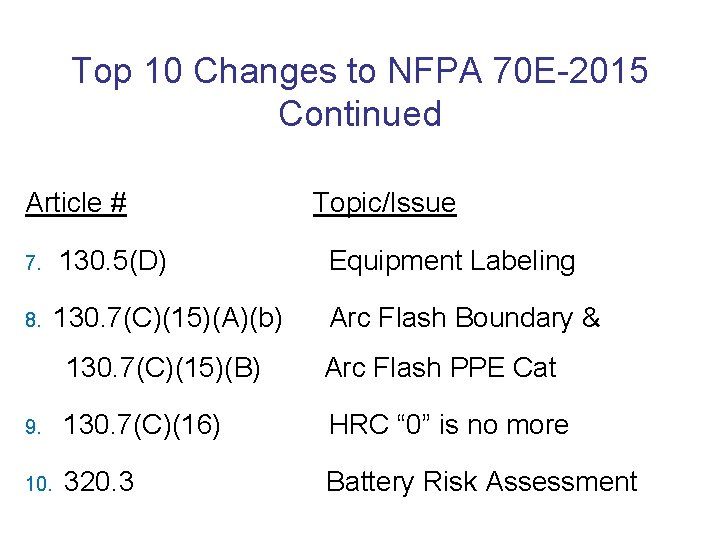 Top 10 Changes to NFPA 70 E-2015 Continued Article # Topic/Issue 7. 130. 5(D)