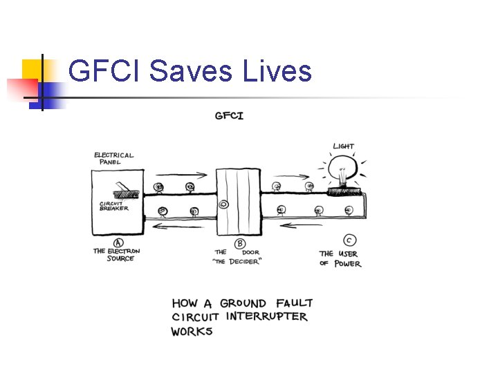 GFCI Saves Lives 