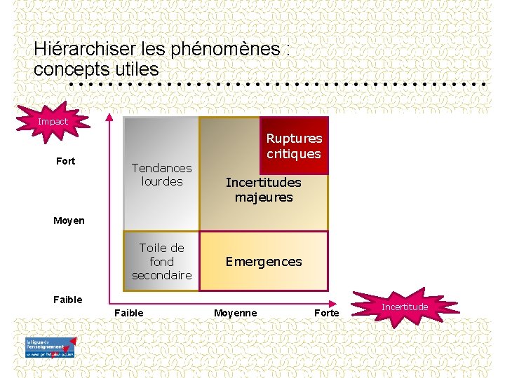 Hiérarchiser les phénomènes : concepts utiles Impact Fort Tendances lourdes Ruptures critiques Incertitudes majeures