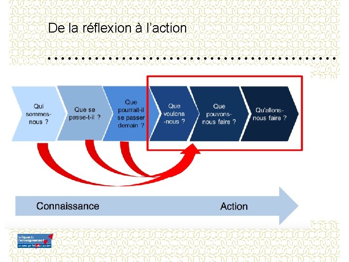 De la réflexion à l’action 