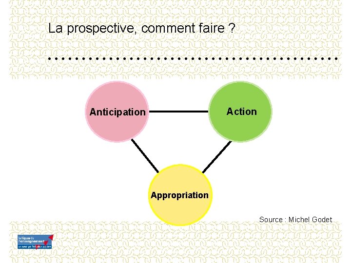 La prospective, comment faire ? Action Anticipation Appropriation Source : Michel Godet 