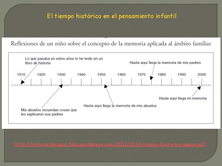 El tiempo histórico en el pensamiento infantil http: //historia 1 imagen. files. wordpress. com/2011/12/el-tiempo-historico-pages.