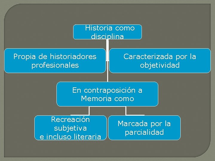 Historia como disciplina Propia de historiadores profesionales Caracterizada por la objetividad En contraposición a