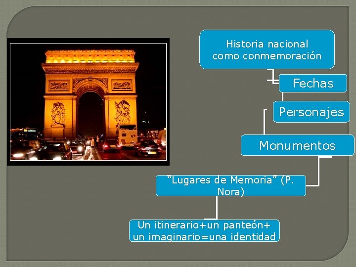 Historia nacional como conmemoración Fechas Personajes Monumentos “Lugares de Memoria” (P. Nora) Un itinerario+un