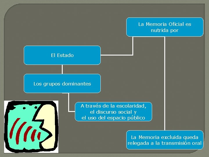 La Memoria Oficial es nutrida por El Estado Los grupos dominantes A través de