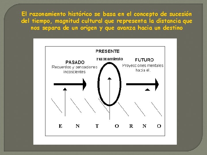 El razonamiento histórico se basa en el concepto de sucesión del tiempo, magnitud cultural