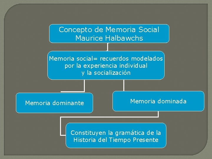Concepto de Memoria Social Maurice Halbawchs Memoria social= recuerdos modelados por la experiencia individual