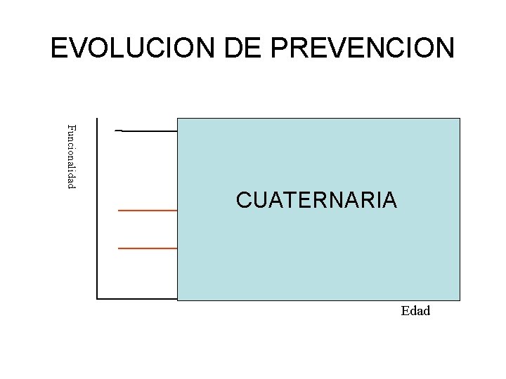 EVOLUCION DE PREVENCION Funcionalidad PRIMARIA Umbral Dependencia AIVD PRIMARIA Y Umbral Encamamiento SECUNDARIA ABVD