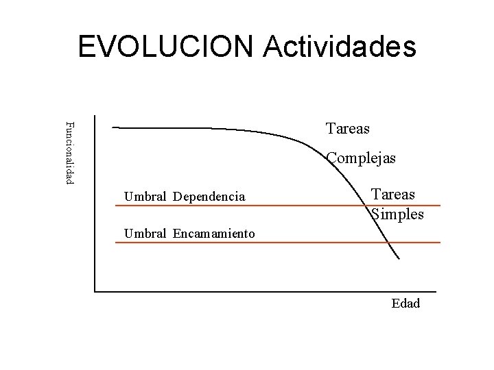 EVOLUCION Actividades Funcionalidad Tareas Complejas Umbral Dependencia Tareas Simples Umbral Encamamiento Edad 