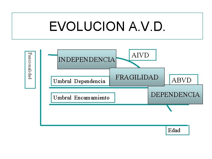 EVOLUCION A. V. D. Funcionalidad INDEPENDENCIA Umbral Dependencia Umbral Encamamiento AIVD FRAGILIDAD ABVD DEPENDENCIA