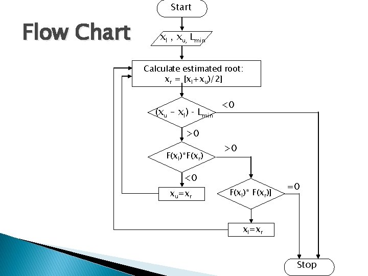 Start Flow Chart xl , xu, Lmin Calculate estimated root: xr = [xl+xu)/2] (xu